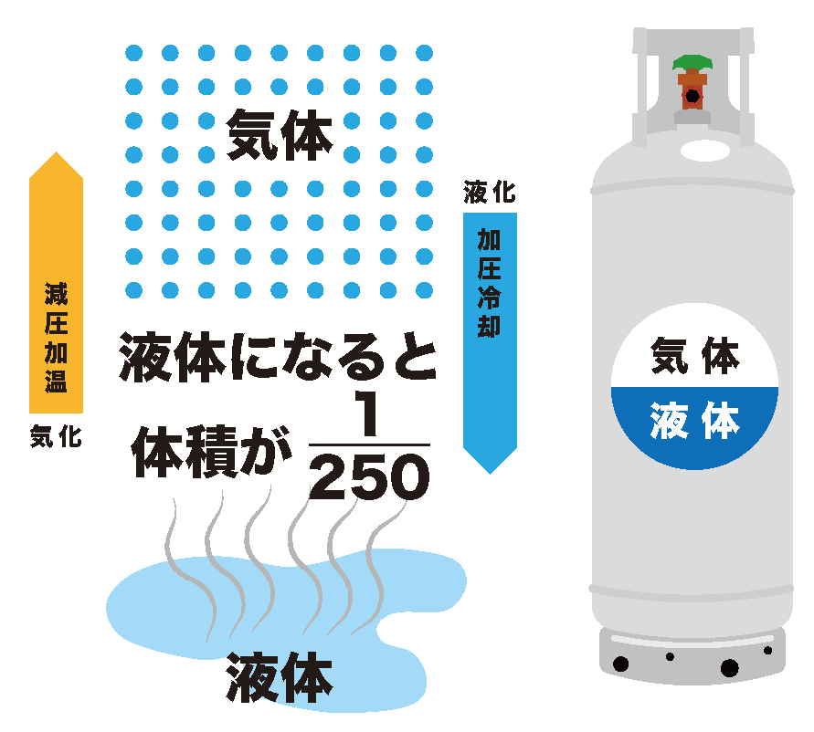 期待が液体になると体積が250分の1になります